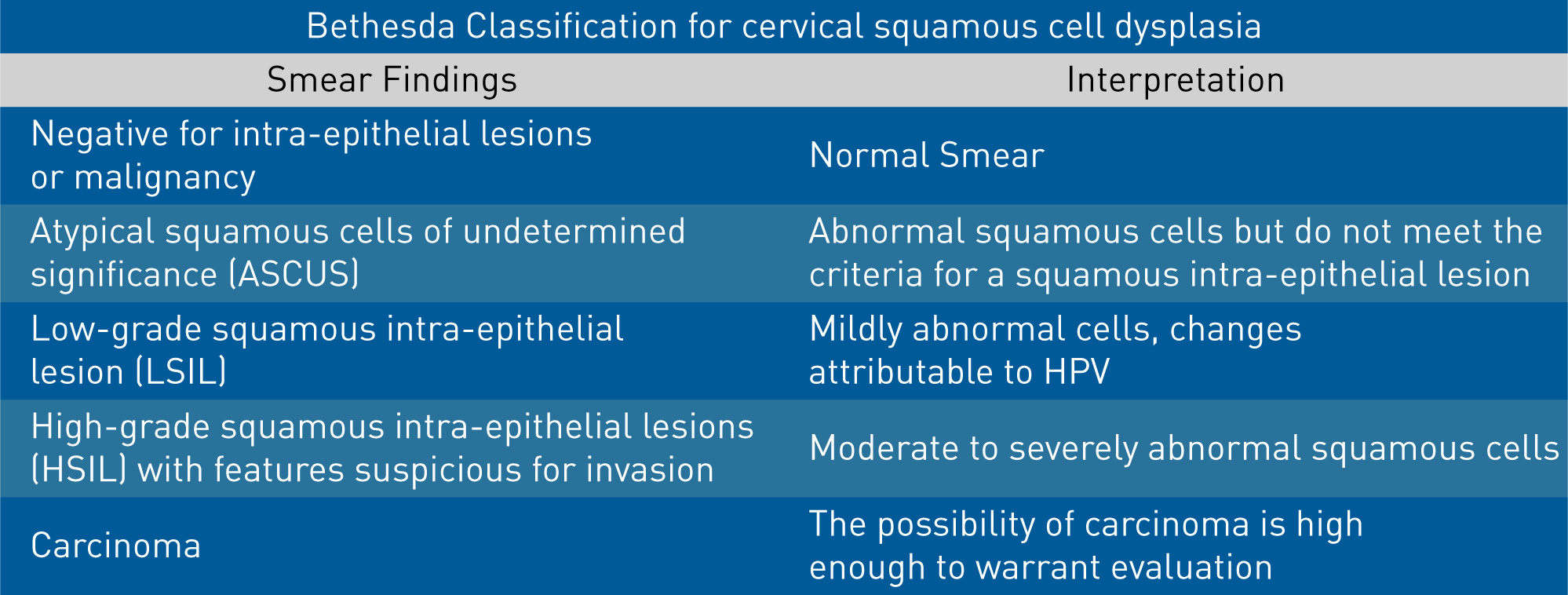 Pap Smear Abnormal Result